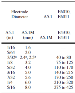 Significado Y Especificaci N Del Electrodo De Soldadura E