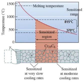 sensitization in austenitic stainless steel