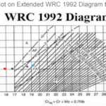 WRC-1992 Diagram & application of WRC diagram Explained