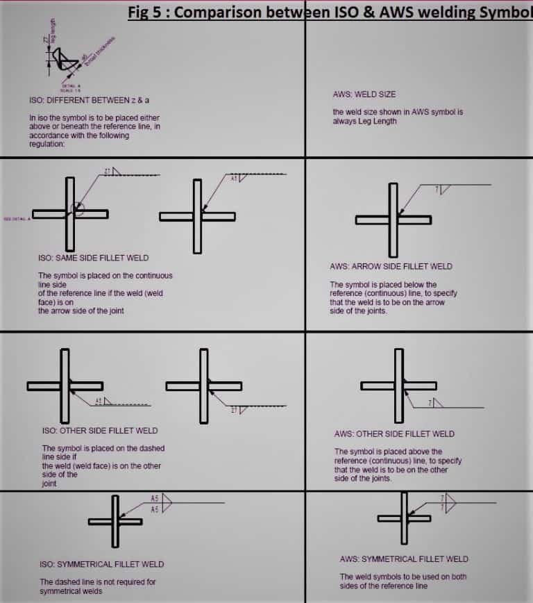 Difference between ISO 2553 and AWS D1.1 welding symbols