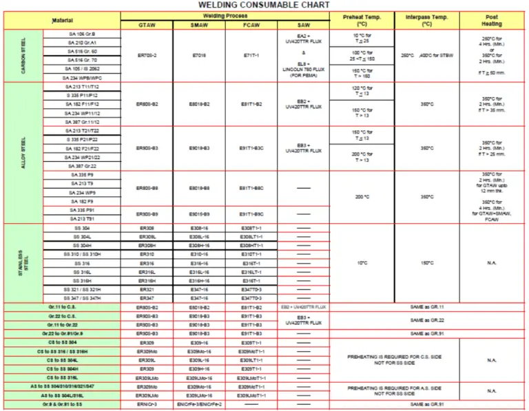 Weld Filler Metal Selection Chart