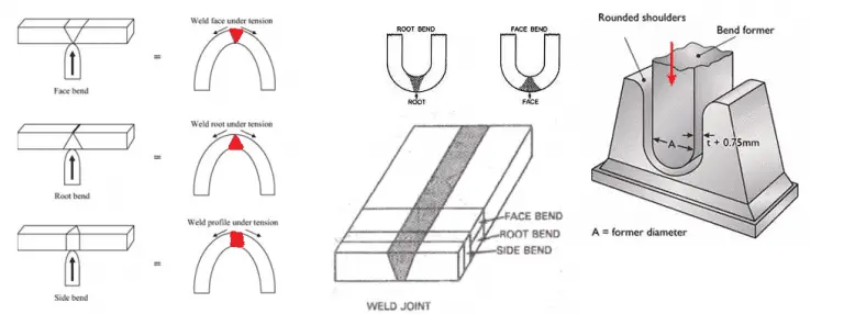 Bend Test in Welds, & their Types Explained in Depth