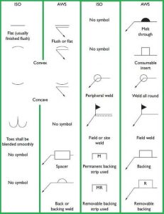 Difference between ISO 2553 and AWS D1.1 welding symbols- 2023