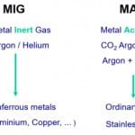 differnce-between-mig-and-mag-welding