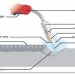 MIG welding process-principle