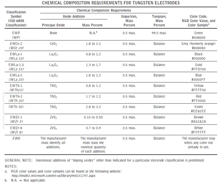 Types of Tungsten Electrodes: Which One is Right For You?