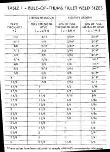 Rule Of Thumb For determining the Fillet Weld Size