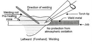 Welding Techniques: Leftward Welding and Rightward Welding