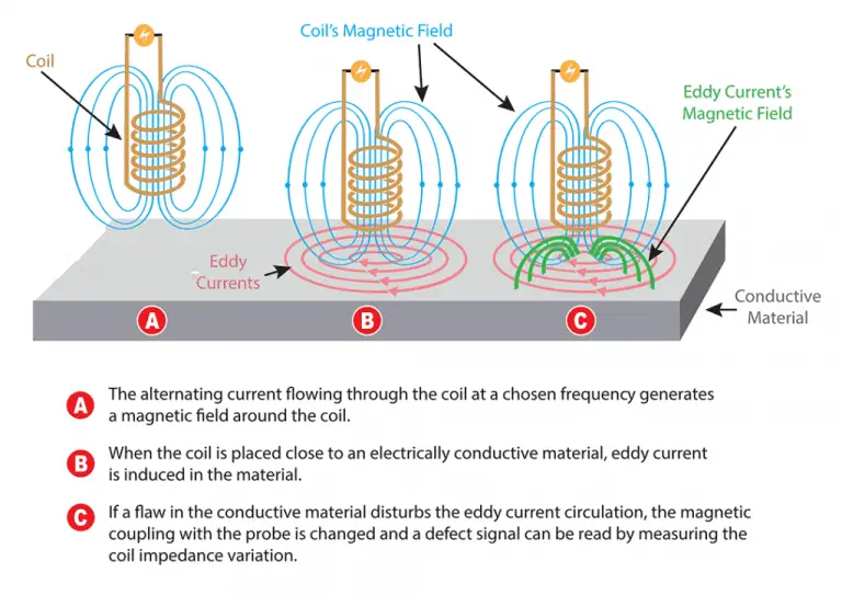 what-is-eddy-current-non-destructive-testing-or-ect-material-welding