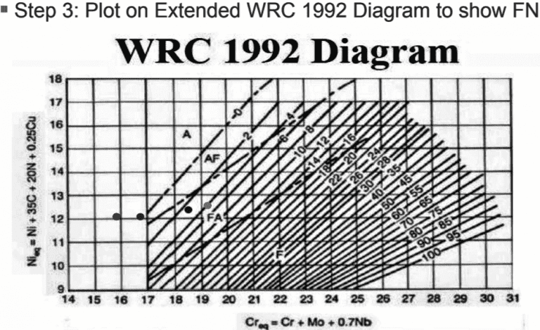 WRC-1992 Diagram & application of WRC diagram Explained