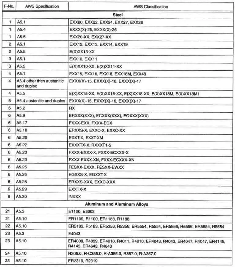 What is F Number in Welding, A-Number in Welding for Filler Rods (With PDF)