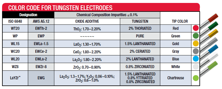 TIG Tungsten Electrodes Explained with Color Chart 46 OFF TIG Tungsten Electrodes Explained with Color Chart 46 OFF