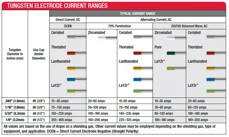 tipos-de-electrodos-de-soldadura-de-tungsteno-su-selecci-n