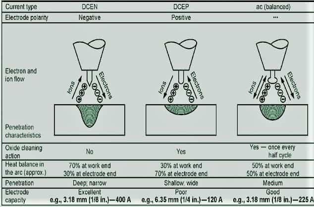 Types Of Polarity In Stick Tig Mig And Saw Material Welding