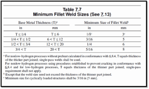 How to calculate Throat Size or Leg Length Size in a Fillet weld