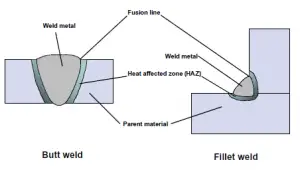 Lack of Fusion in Welding-Causes-Remedies