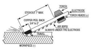 Back Gouging In Welding: What Is It And Its Symbol