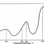 Temper Embrittlement temperature range chart