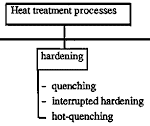 Types of Heat Treatment processes