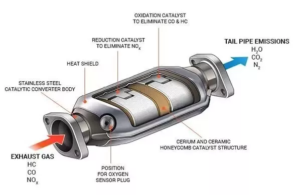 What Materials Are Used In Catalytic Converters