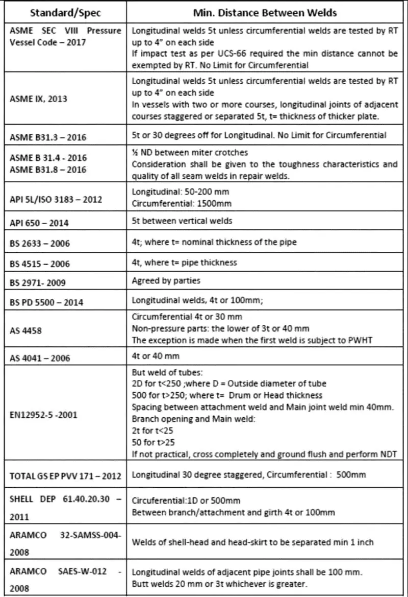 what-should-be-minimum-distance-between-two-weld-joints-as-per-code