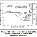 Effect-of-the-Stress-Ratio-SR-on-the-fatigue-life-of-5145-alloy