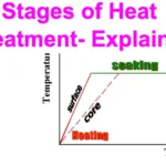 Stages of Heat Treatment